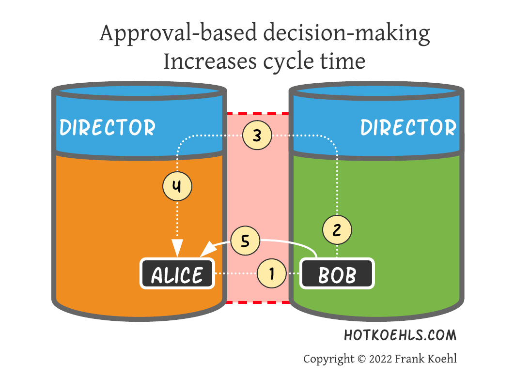 active decision making increases cycle time