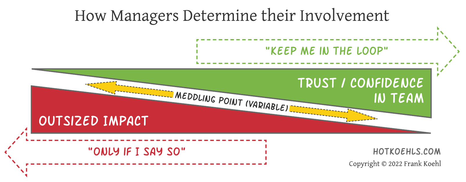 how managers determine their involvement