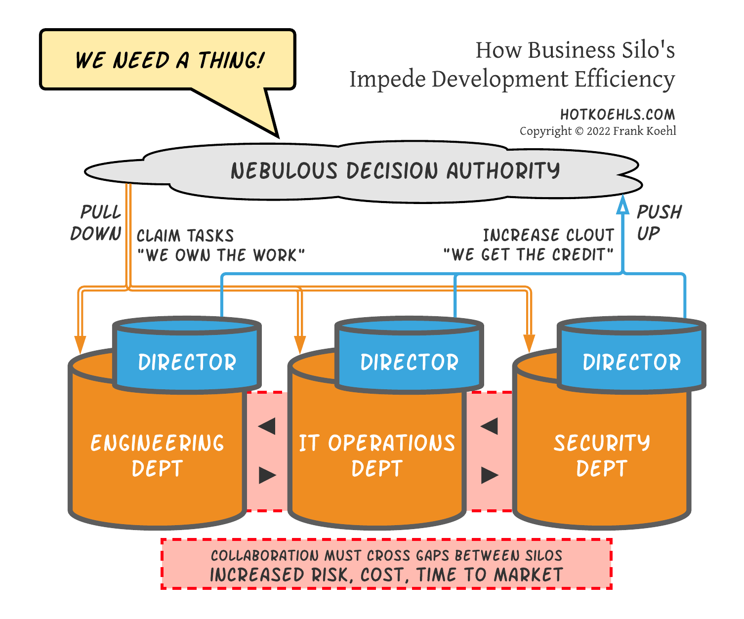 how business silos impede efficiency