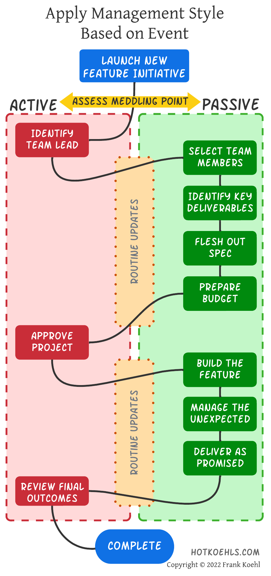 apply management style based on event