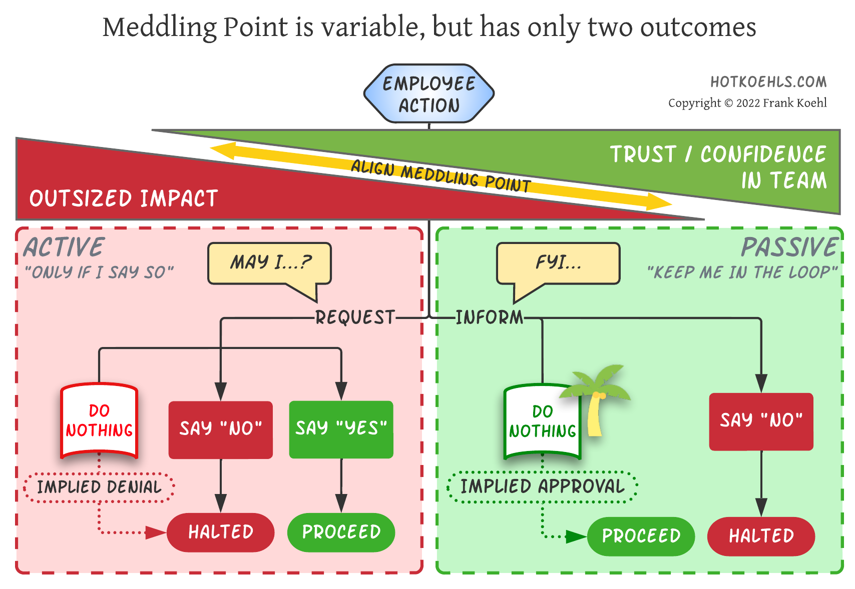 meddling point is variable but has only two outcomes