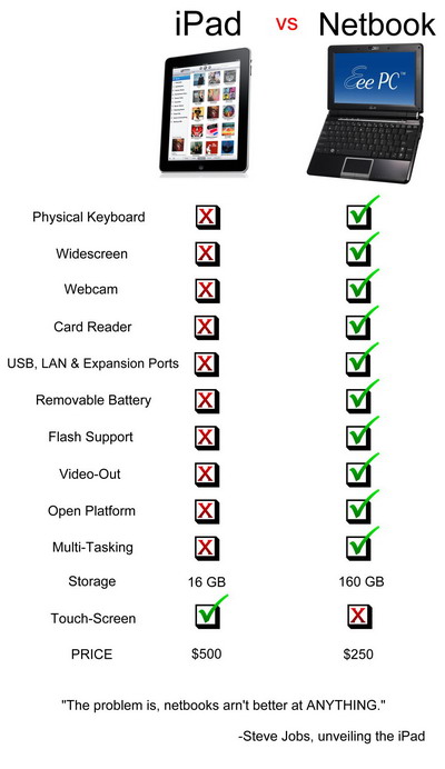 ipad vs netbook bullet list